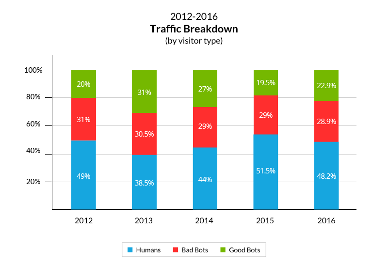 Bot Traffic 2012-2016