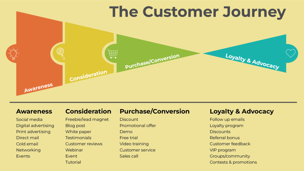 Customer Journey Diagram